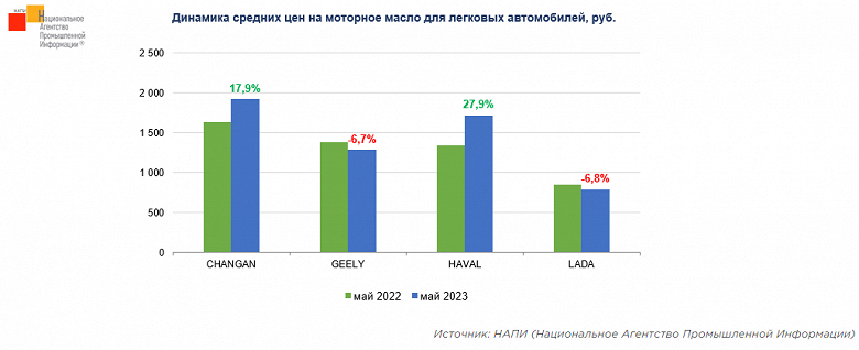 Масла для Haval и Changan в России подорожали, а для Geely и Lada подешевели