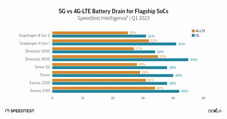 Отключить 5G, чтобы получить больше автономности. Тесты показывают, что в режиме 5G флагманские SoC потребляют ощутимо больше энергии