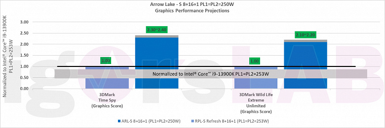 Всё, Intel выдохлась? Процессоры Arrow Lake, несмотря на новую архитектуру и техпроцесс, обеспечат прирост производительности в среднем лишь на 10-12%