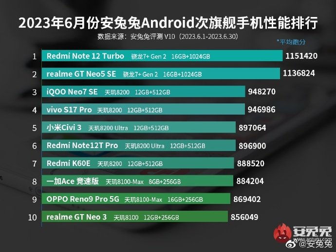 Redmi Note 12 Turbo вернул себе звание самого мощного в классе, а новейший Redmi Note 12T Pro оказался быстрее Redmi K60E. Свежий рейтинг субфлагманов AnTuTu