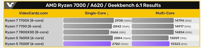 Самый дешёвый Ryzen 7000 в первом тесте выступает на уровне Ryzen 5 7600X. При этом Ryzen 5 7500F будет лишён iGPU