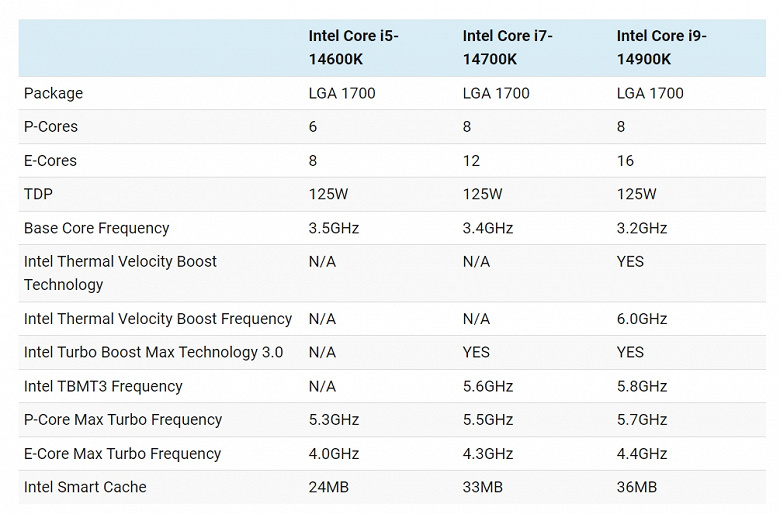 Такими будут Core i9-14900K, i7-14700K и i5-14600K. Появились спецификации основной тройки процессоров Intel нового поколения