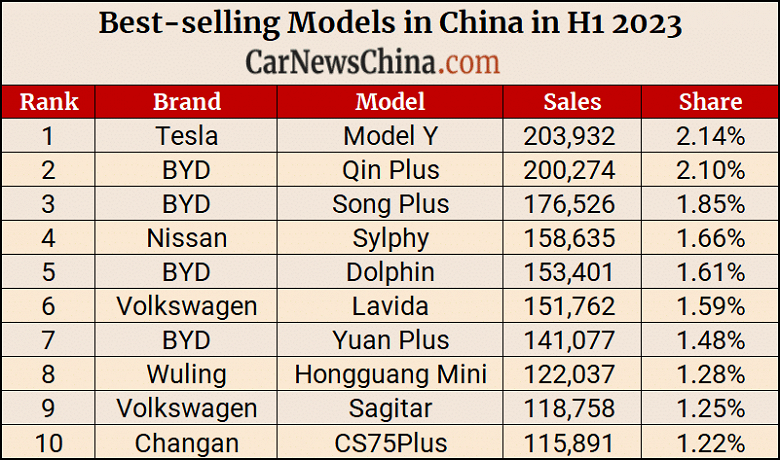 BYD уже опередила Volkswagen, Toyota и всех остальных. Tesla — только десятая: объявлены результаты продаж автомобилей за первое полугодие 2023 в Китае
