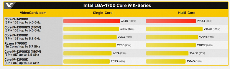 В свежем тесте Core i9-14900K умудрился уступить Core i9-13900K в многопоточном режиме