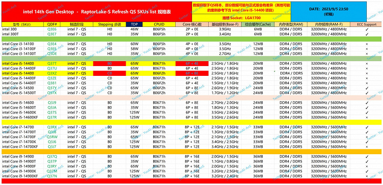 От нового двухъядерного Intel 300 до Core i9-14900K. Параметры всех процессоров Raptor Lake Refresh раскрыты