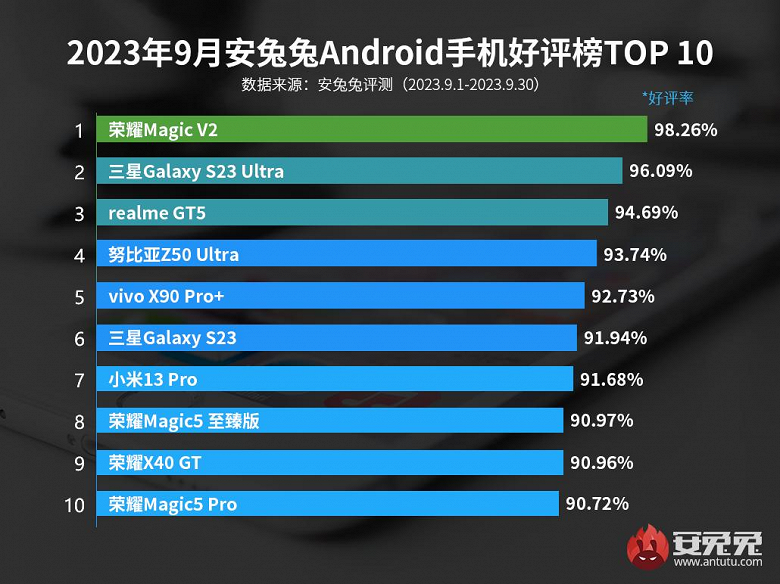 Какими смартфонами Android больше всего довольны пользователи: необычные лидеры рейтинга AnTuTu