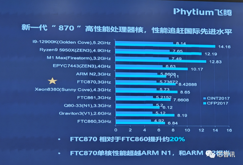 Китайский Arm-процессор, способный конкурировать с 24-ядерным AMD Epyc на Zen 3. Phytium показала CPU FTC870