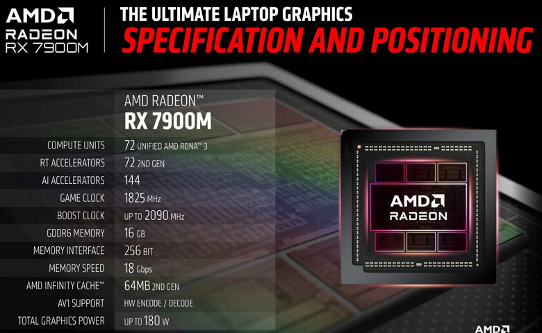 AMD представила свой самый крутой мобильный ускоритель – Radeon RX 7900M: 16 ГБ памяти, потребление 200 Вт и производительность выше, чем у GeForce RTX 4080 Laptop