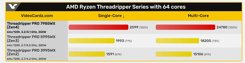 Браво, AMD. Threadripper Pro 7985WX быстрее Threadripper Pro 5995WX на 36% при одинаковом количестве ядер