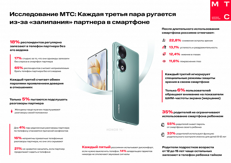 Исследование МТС: треть российских пар ссорится из-за «залипания» в смартфон