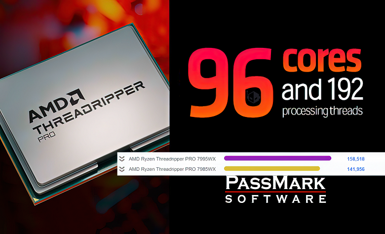Лучший CPU AMD на 60% быстрее флагмана Intel. 96-ядерный Threadripper Pro 7995WX установил рекорд в PassMark