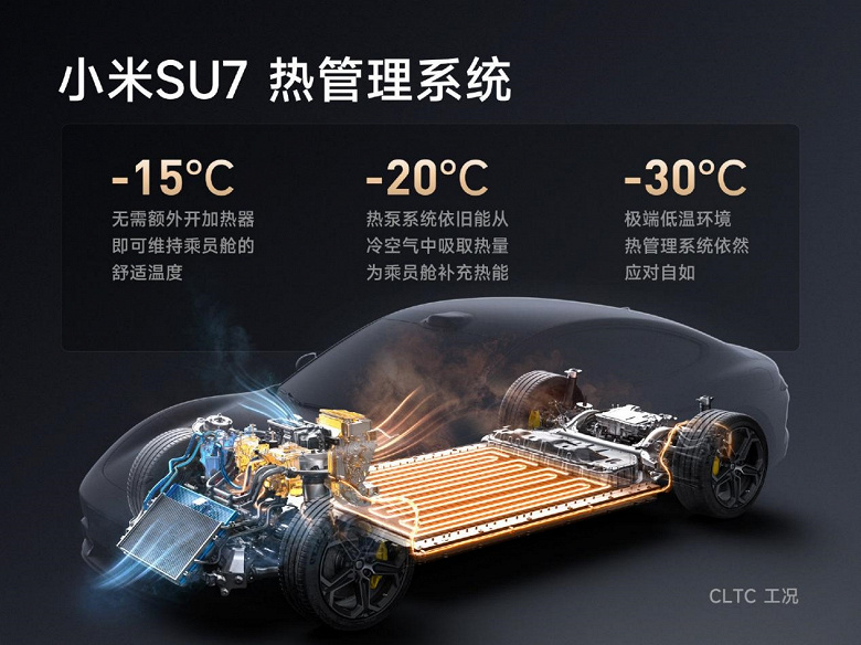 Не только быстро, но и тепло в лютый мороз. Первый автомобиль Xiaomi получил двухрежимный тепловой насос, который справляется и в -30 °C