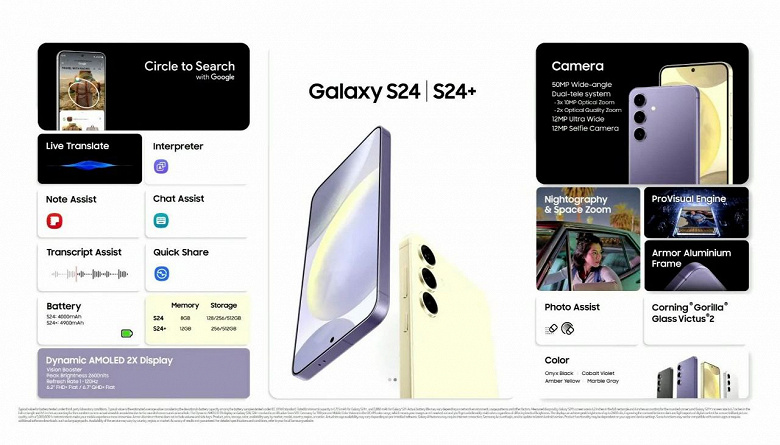 Snapdragon 8 Gen 3 или Eynos 2400, IP68, улучшенная 50-мегапиксельная камера, Galaxy AI и обновления до 2031 года. Представлены Samsung Galaxy S24 и Galaxy S24 Plus