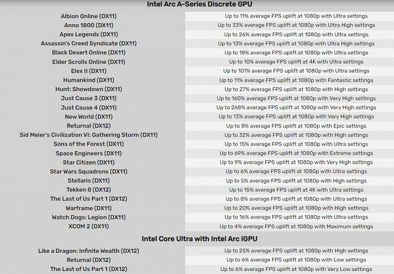Intel просто выпускает новый драйвер, а производительность её видеокарт Arc повышается вплоть до 268%