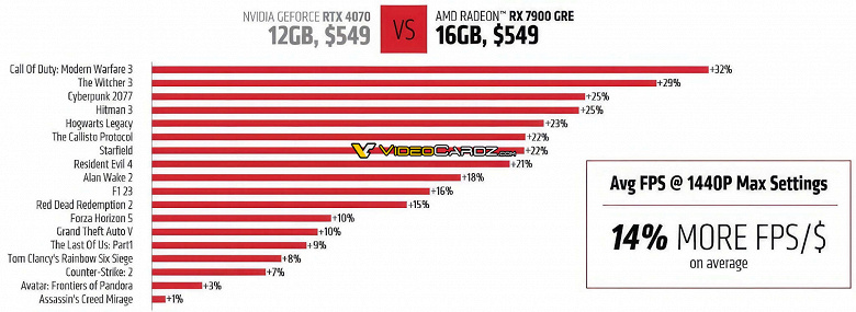 «Золотой кролик» от AMD теперь будет доступен не только китайцам. Глобальные продажи AMD Radeon RX 7900 GRE стартуют 27 февраля: чуть мощнее GeForce RTX 4070 при той же цене