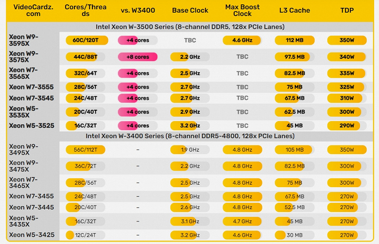 AMD добавила 32 ядра, а Intel добавит четыре. Появились параметры процессоров Xeon W3500/W2500 класса HEDT