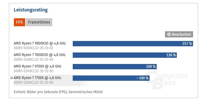 Ryzen 7 9800X3D становится еще более мощным в игровых условиях. ComputerBase сравнили его с другими моделями Ryzen на одинаковой частоте