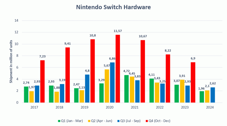 Nintendo Swap всё ещё не самая успешная консоль всех времён, но осталось немного. Продажи перевалили за 146 млн