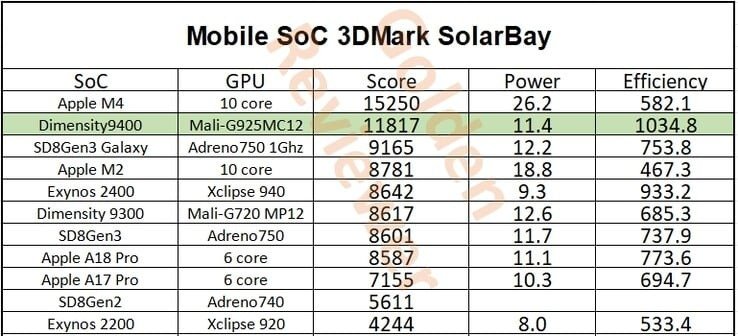 MediaTek Dimensity 9400 значительно превзошел Apple A18 Pro в производительности и энергоэффективности GPU