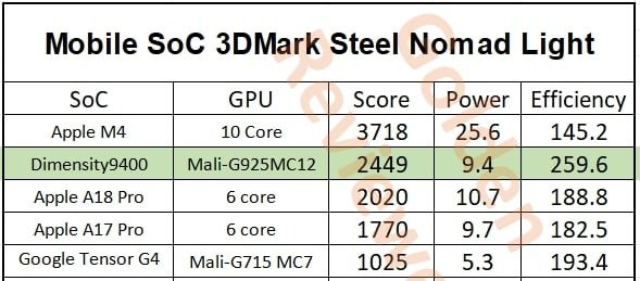 MediaTek Dimensity 9400 значительно превзошел Apple A18 Pro в производительности и энергоэффективности GPU