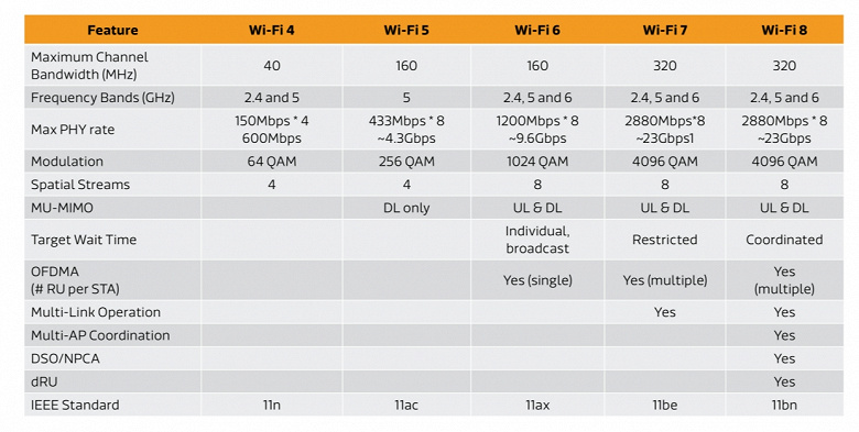 Это первые данные о параметрах Wi-Fi 8. Новый стандарт не будет ориентирован на повышение скорости