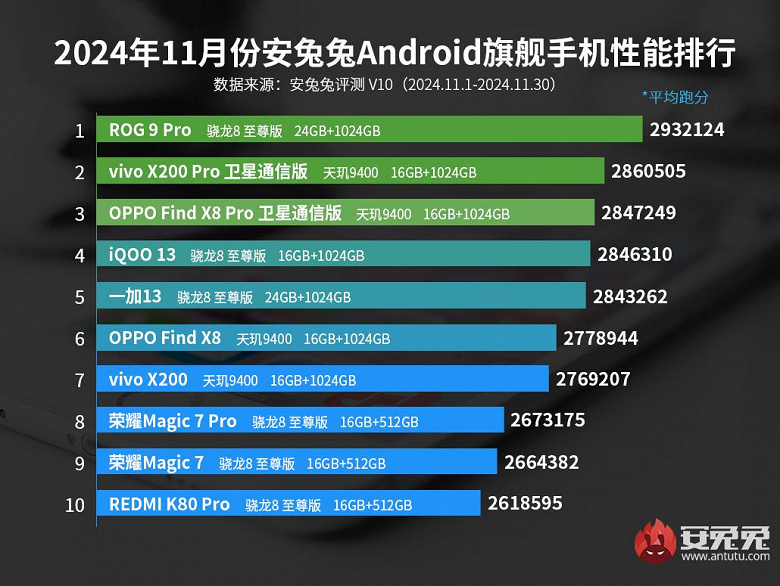 Прощайте, Snapdragon 8 Gen 3: Asus ROG Phone 9 Pro возглавил рейтинг AnTuTu, а в топ-10 только устройства на Snapdragon 8 Elite и Dimensity 9400