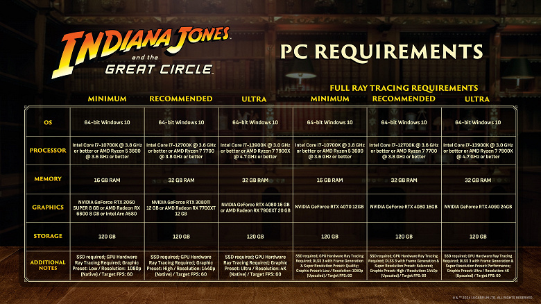 Забудьте о GeForce GTX 10 даже для Full HD. Опубликованы системные требования игры Indiana Jones and the Great Circle