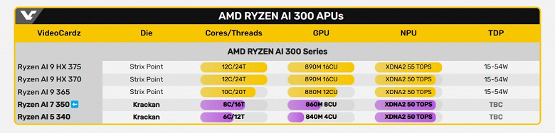 Для удешевления уменьшено количество ядер. Восьмиядерный Ryzen AI 7 350 появился в бенчмарке