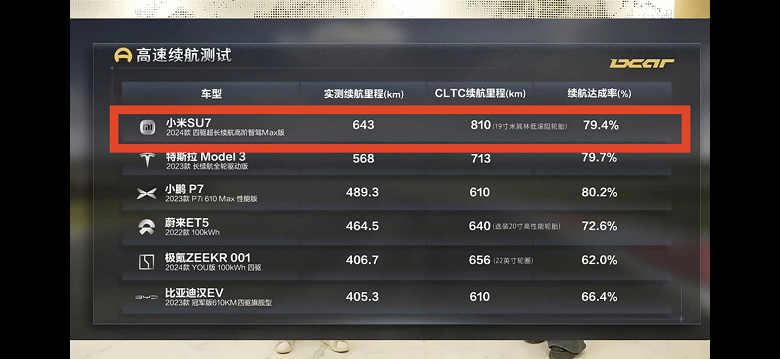 Заявленный запас хода Xiaomi SU7 — 810 км, а сколько на самом деле? Журналисты выяснили, что у электроседана Xiaomi наибольший запас хода в классе