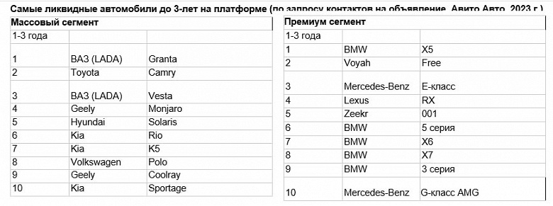 Geely Monjaro и Zeekr 001 вошли в число самых ликвидных автомобилей в России