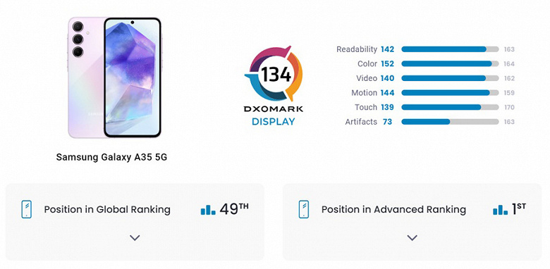 Лучший экран в классе и практически лучшая камера. Samsung Galaxy A35 мощно выступил в тестах DxOMark