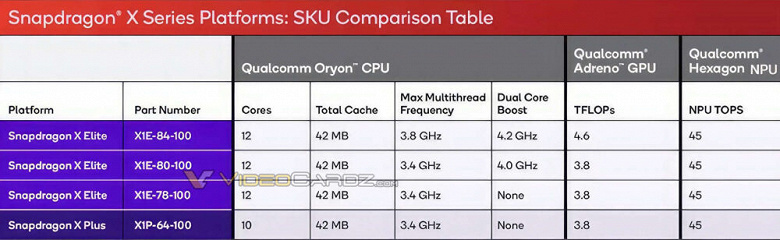 Snapdragon X Elite на уровне Ryzen 9 5900X, а Snapdragon X Plus — как Core i5-13400 или Apple M3 Pro. Появились параметры и результаты тестов новых SoC