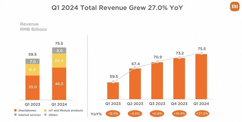 Xiaomi растет уже больше года. Компания отчиталась за прошедший квартал