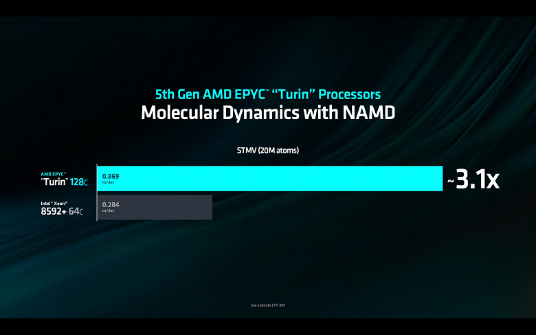 AMD приходится сравнивать монструозные 128-ядерные CPU Epyc с 64-ядерными Intel, потому что большего вторая не предлагает. Представлены Epyc поколения Turin