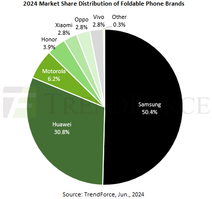 Samsung все-таки еще лидер, но Huawei активно догоняет. Аналитики TrendForce оценили ситуацию на рынке складных смартфонов