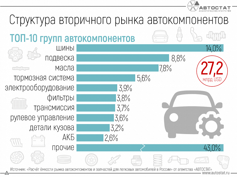 На что больше всего тратят деньги российские автолюбители: топ-10 наиболее дорогих групп автокомпонентов