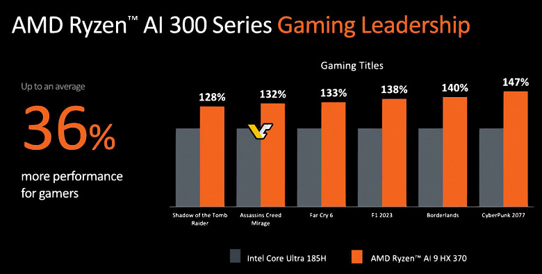 Intel будет тяжело конкурировать с такими новинками AMD. Представлены мобильные процессоры Ryzen AI 300, которые стали лучше предшественников буквально во всём