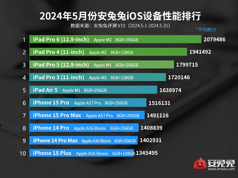 Самые производительные смартфоны и планшеты Apple: новейший iPad Pro не вошёл в свежий рейтинг Antutu