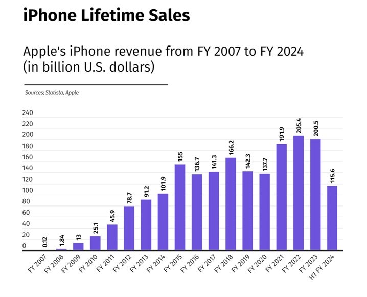 Продажи iPhone за все время почти достигли 2 трлн долларов