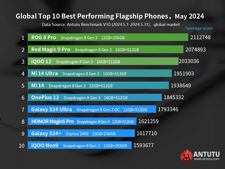 Самые производительные во всём мире смартфоны Android: Asus ROG 8 Pro занял первое место в рейтинге AnTuTu