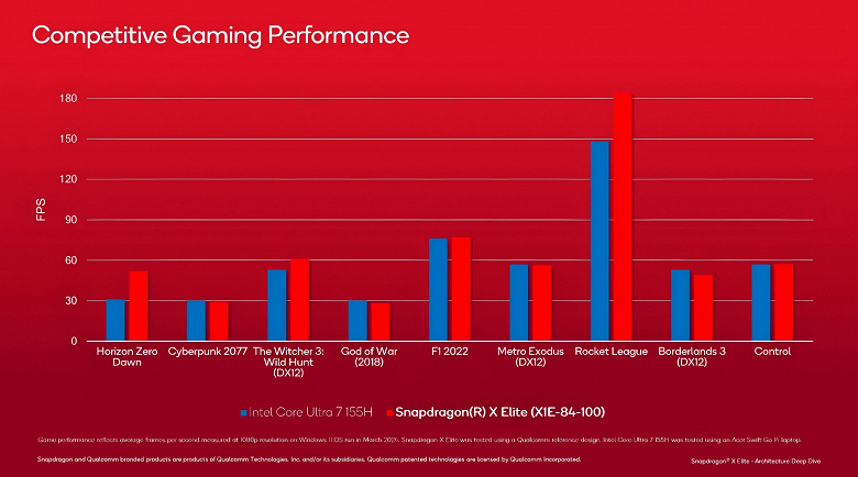 Не быстрее, чем у AMD или Intel, но намного энергоэффективнее. Qualcomm наконец-то раскрыла подробности о GPU Adreno X1 в SoC Snapdragon X