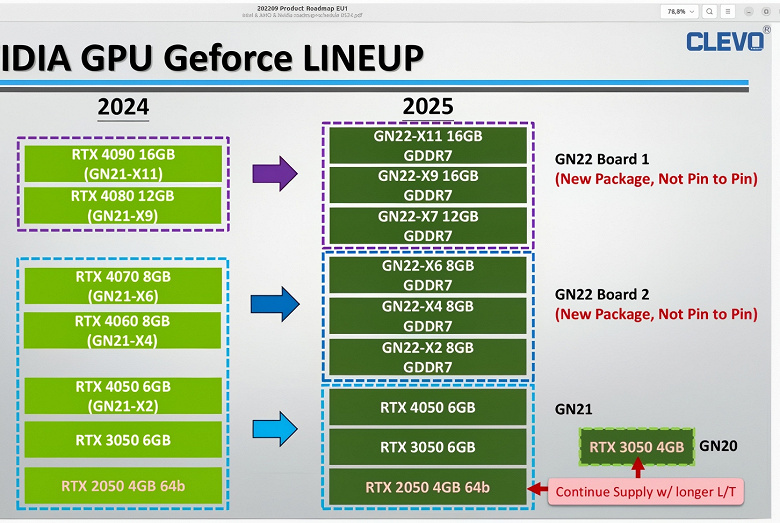 Nvidia прислушалась к жалобам пользователей? В линейке видеокарт GeForce RTX 50 Laptop не будет моделей с менее чем 8 ГБ памяти, и все получат GDDR7