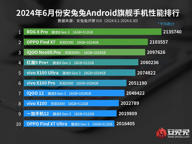 Самые мощные флагманы в июне 2024 года по версии AnTuTu: Asus ROG Phone 8 Pro обошел всех