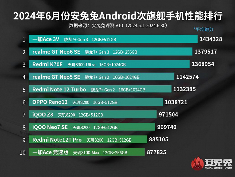 Есть OnePlus Ace 3V, Realme GT Neo6 SE и Redmi K70E — и есть все остальные. Свежий рейтинг самых мощных субфлагманов от AnTuTu