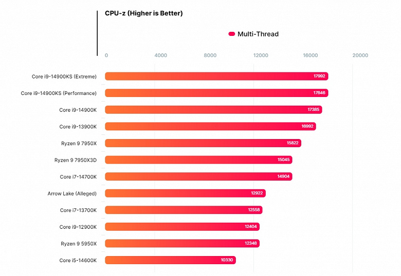 Новый процессор Intel оказался на 20% быстрее Core i9-14900KS в однопоточном режиме. Предположительно, это всего лишь Core Ultra 5