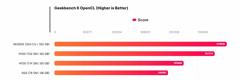 Урезанный почти вполовину H100 — это всё, что разрешено продавать Nvidia в Китае. Появились параметры и результаты тестов ускорителя H20