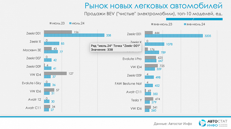 Zeekr — это своеобразный iPhone на российском рынке электромобилей. В топ-5 бестселлеров представлено четыре модели этого бренда