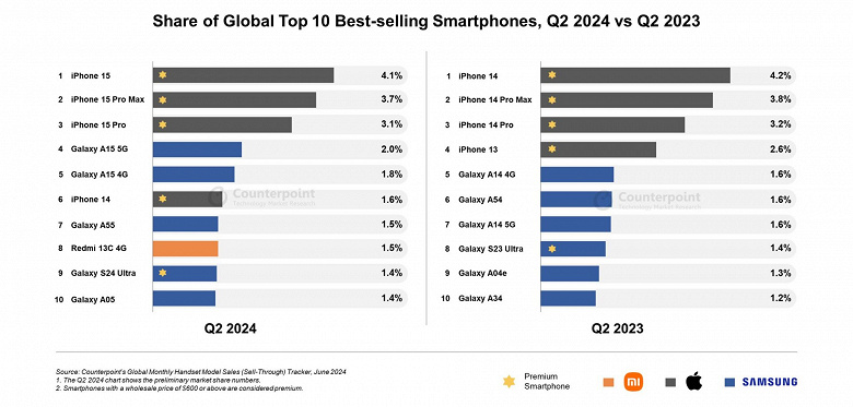 Самые продаваемые смартфоны в мире — это актуальные iPhone, iPhone прошлого поколения, Galaxy Extremely и кучка бюджетников 