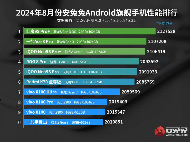 Разогнанной Snapdragon 8 Gen 3 равных нет. В AnTuTu назвали самый мощный смартфон августа 2024 года