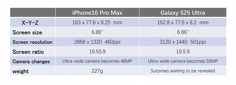 Samsung Galaxy S25 Ultra будет заметно легче Galaxy S24 Ultra и iPhone 16 Real Max. Названа масса будущего флагмана